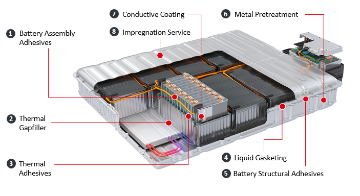 Henkel provides a comprehensive technology portfolio and application know-how for efficient assembly, operational safety and lifetime protection of battery cells, modules and pack