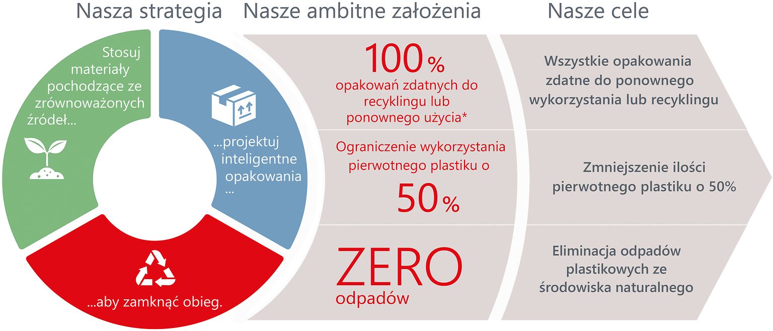 2020-05-sustainability-packaging-strategy-zrownowazone-opakowanie-pl