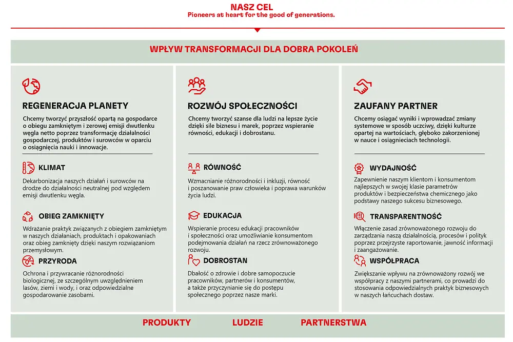 Tabela przeglądowa celu korporacyjnego i Ram Zrównoważonego Rozwoju Henkel 2030+
