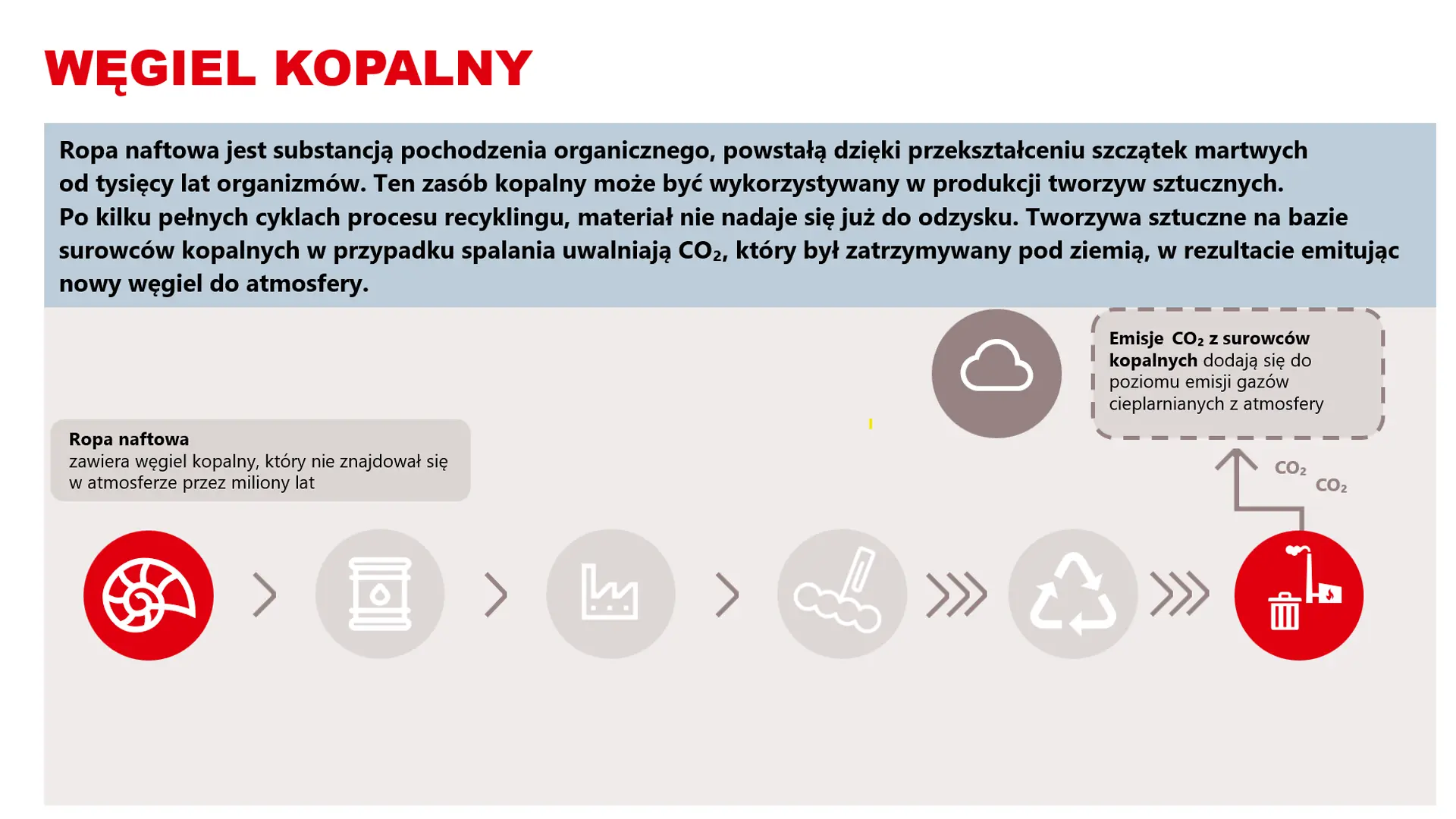 Graphic explaining CO2 footprint of fossil raw materials