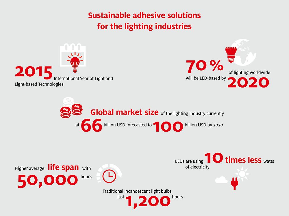 sustainable addhesive solutions for the lighting industries