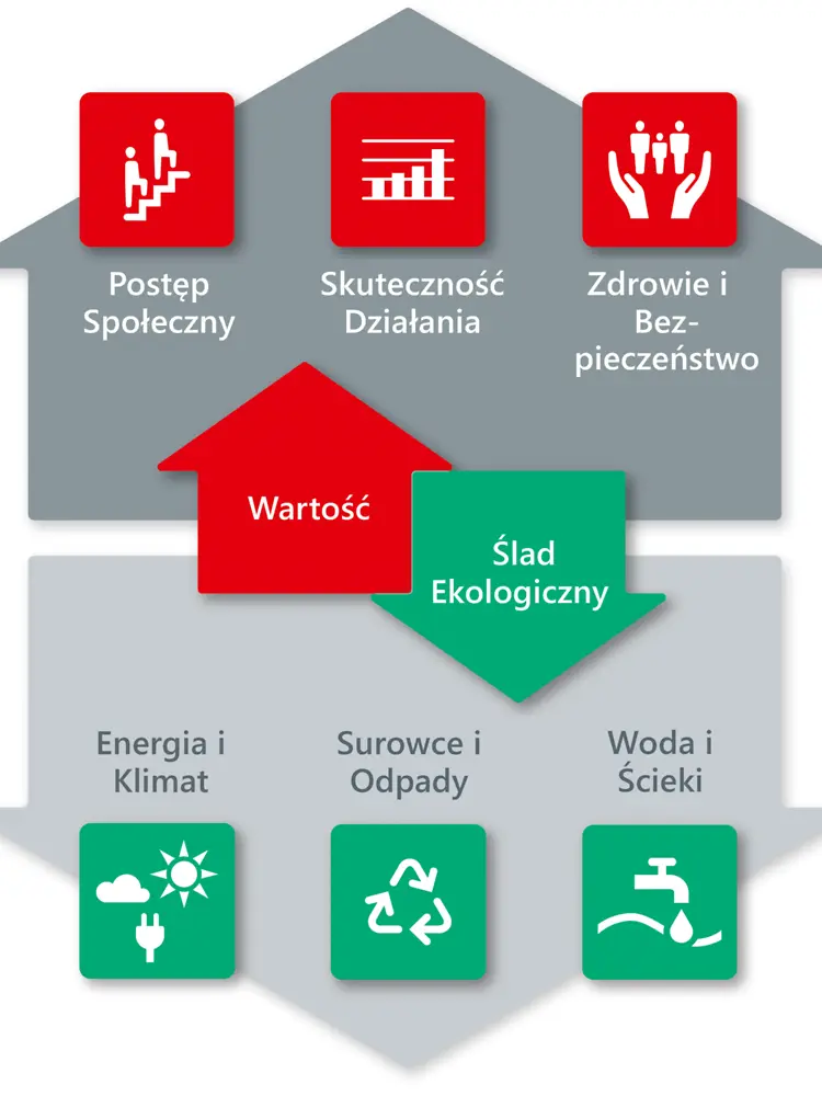 Six focal areas of Henkel’s Sustainability Strategy