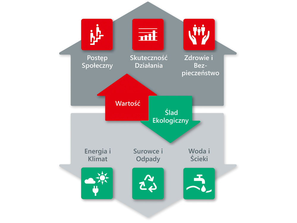 Six focal areas of Henkel’s Sustainability Strategy