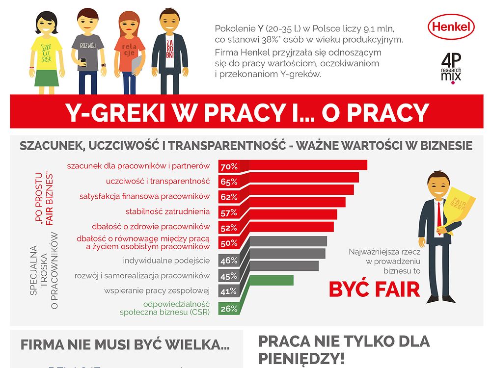 Infografika prezentująca wyniki badania pt. „Y-greki w pracy i… o pracy” realizowanego na zlecenie firmy Henkel Polska
