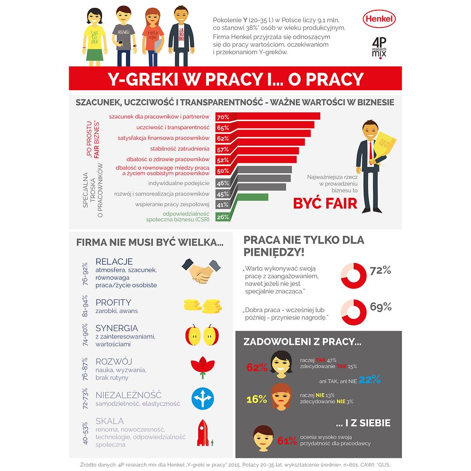 Infografika prezentująca wyniki badania pt. „Y-greki w pracy i… o pracy” realizowanego na zlecenie firmy Henkel Polska
