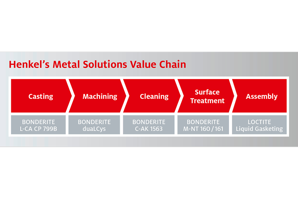 Henkel’s metal solutions value chain