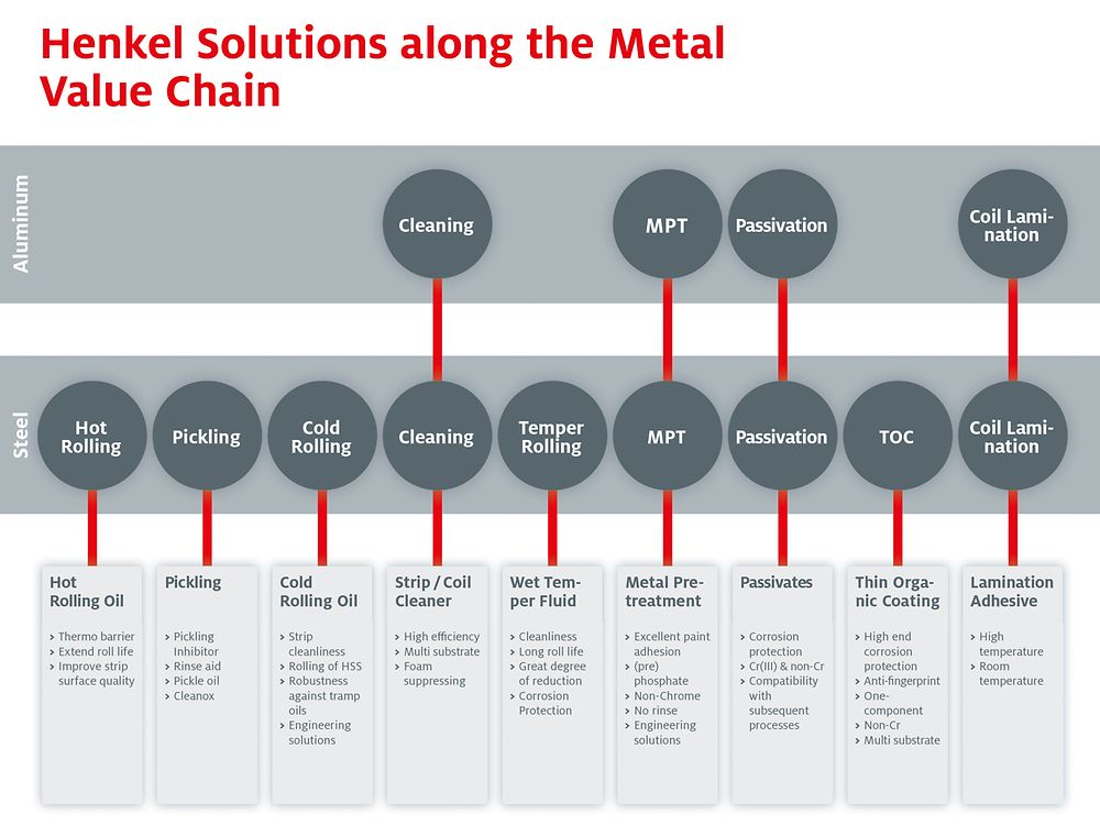Henkel solutions along the metal value chain